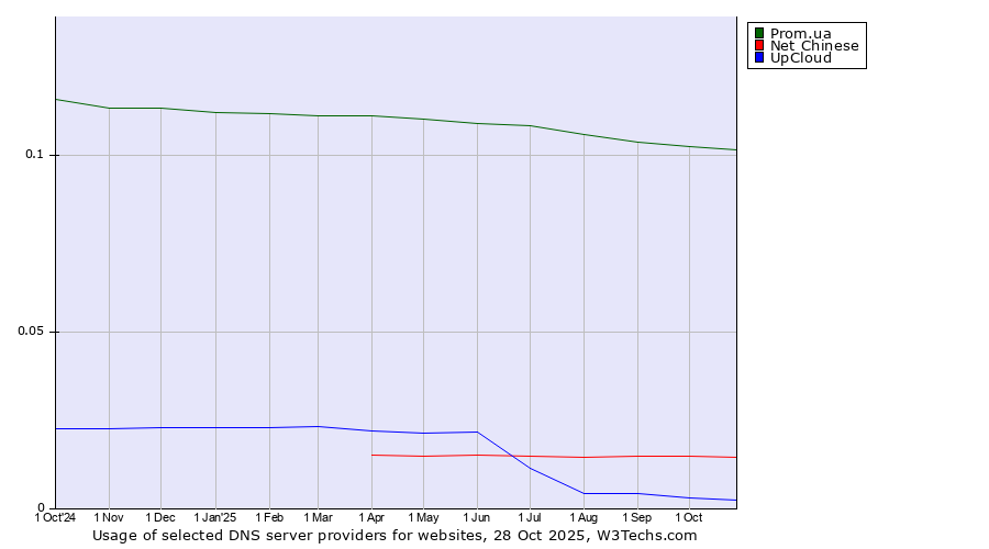 Historical trends in the usage of Prom.ua vs. Net Chinese vs. UpCloud