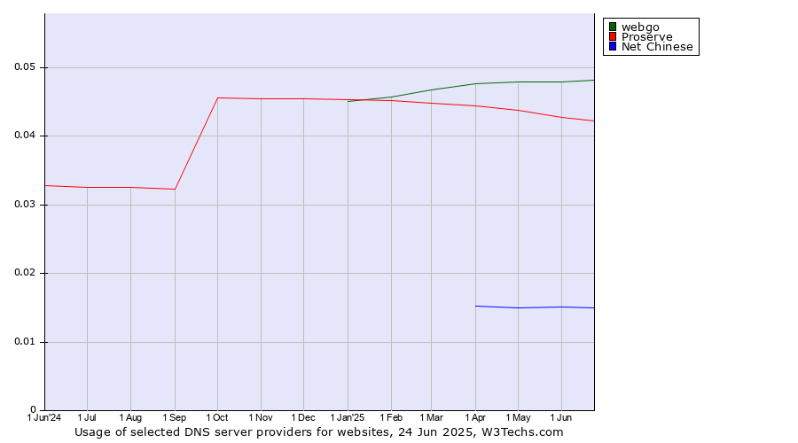 Historical trends in the usage of webgo vs. Proserve vs. Net Chinese