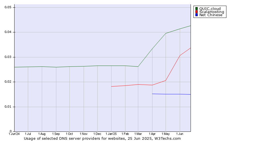 Historical trends in the usage of QUIC.cloud vs. ScalaHosting vs. Net Chinese