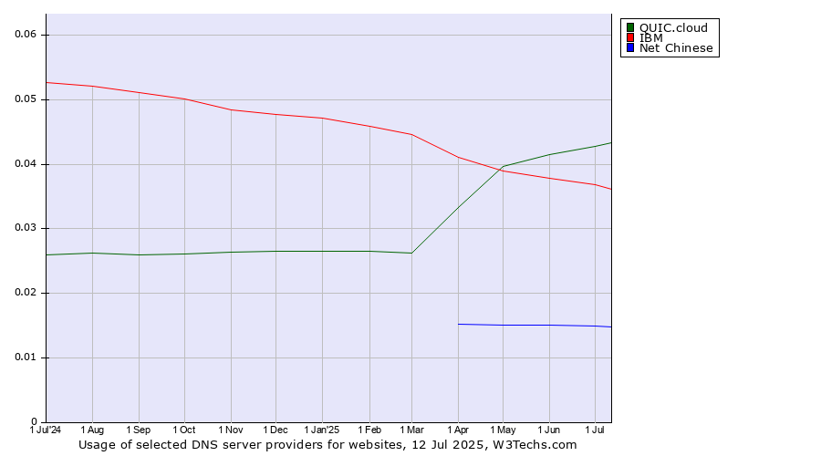 Historical trends in the usage of QUIC.cloud vs. IBM vs. Net Chinese
