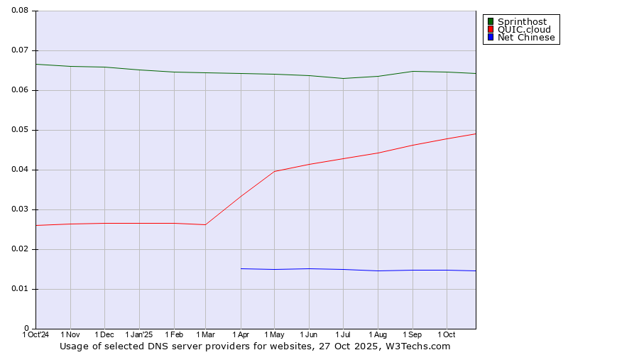 Historical trends in the usage of Sprinthost vs. QUIC.cloud vs. Net Chinese