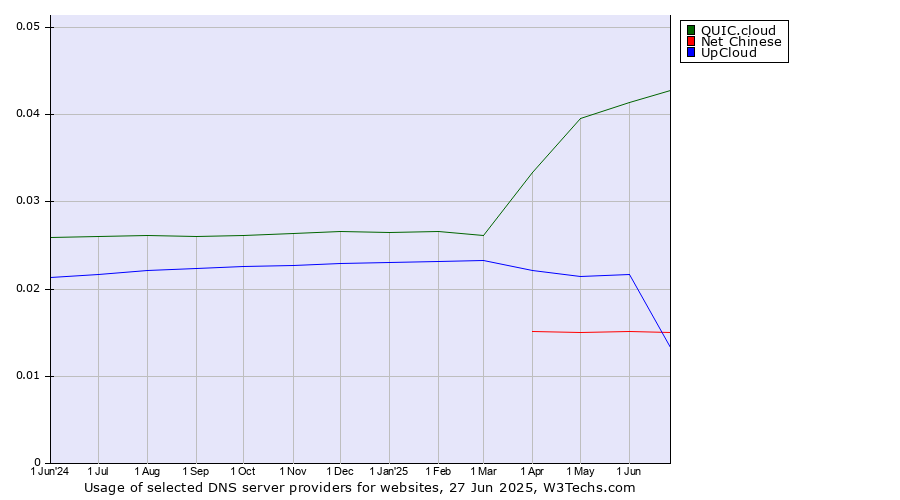 Historical trends in the usage of QUIC.cloud vs. UpCloud vs. Net Chinese