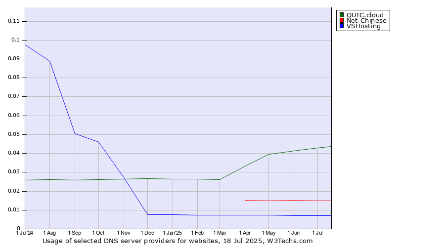 Historical trends in the usage of QUIC.cloud vs. Net Chinese vs. VSHosting