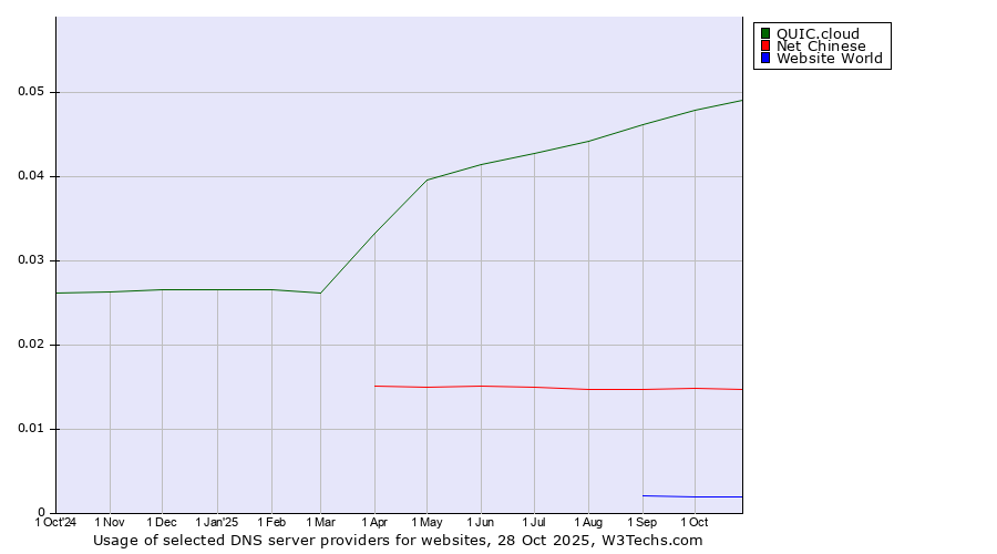 Historical trends in the usage of QUIC.cloud vs. Net Chinese vs. Website World