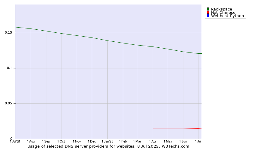 Historical trends in the usage of Rackspace vs. Net Chinese vs. Webhost Python