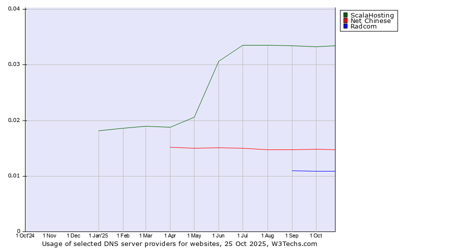 Historical trends in the usage of ScalaHosting vs. Net Chinese vs. Radcom