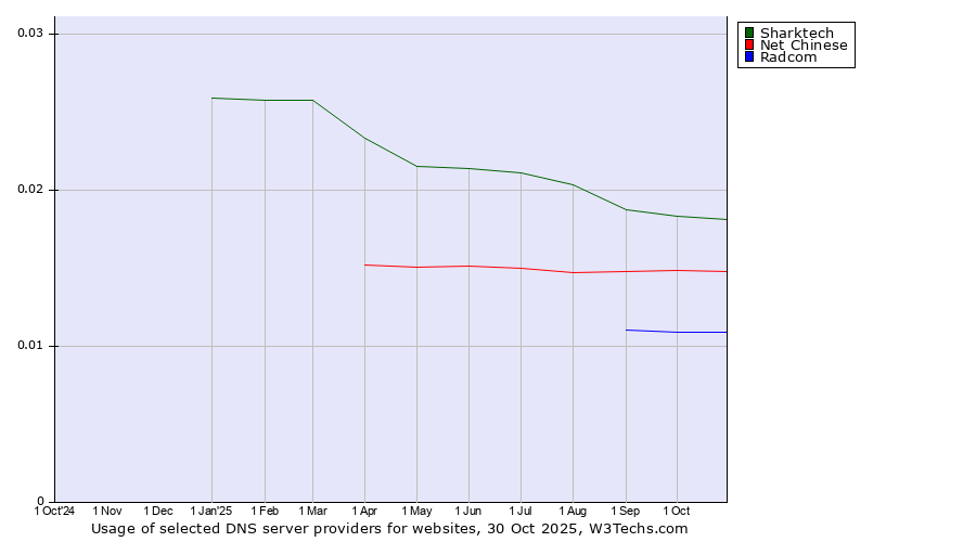 Historical trends in the usage of Sharktech vs. Net Chinese vs. Radcom