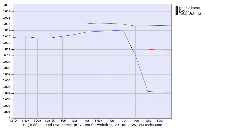 Historical trends in the usage of Net Chinese vs. Radcom vs. Total Uptime