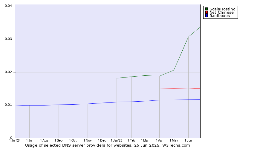 Historical trends in the usage of ScalaHosting vs. Net Chinese vs. Raidboxes