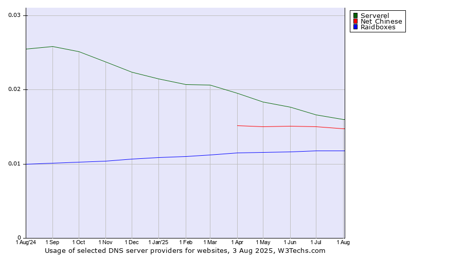 Historical trends in the usage of Serverel vs. Net Chinese vs. Raidboxes