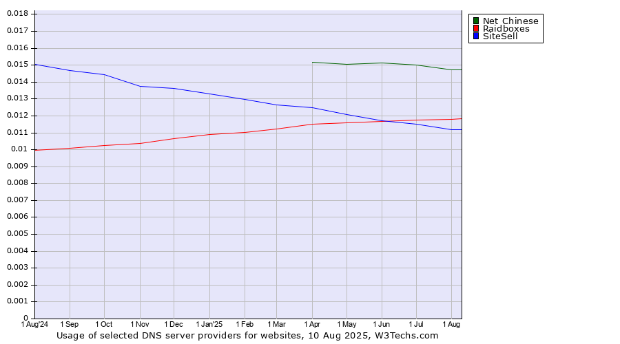 Historical trends in the usage of Net Chinese vs. Raidboxes vs. SiteSell