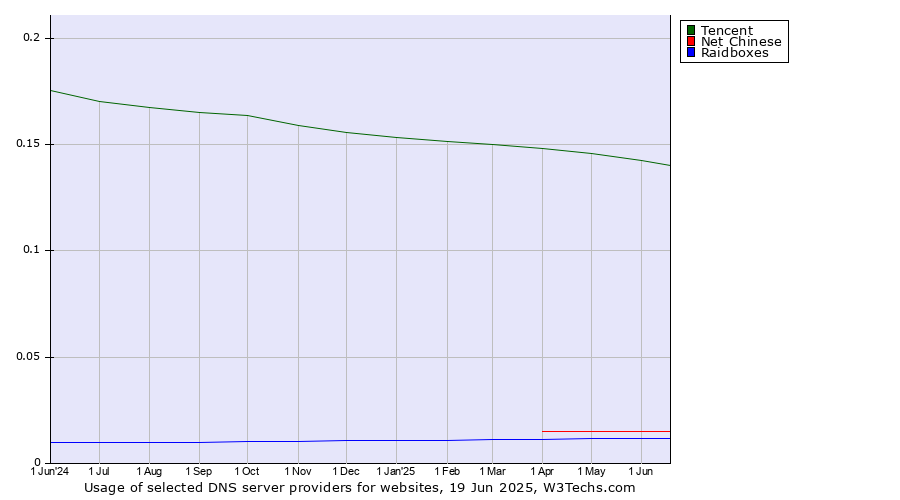 Historical trends in the usage of Tencent vs. Net Chinese vs. Raidboxes
