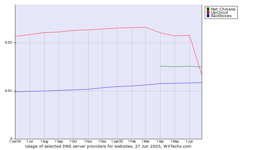 Historical trends in the usage of UpCloud vs. Net Chinese vs. Raidboxes