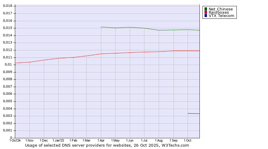 Historical trends in the usage of Net Chinese vs. Raidboxes vs. VTX Telecom