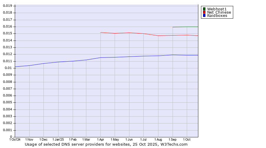 Historical trends in the usage of Webhost1 vs. Net Chinese vs. Raidboxes