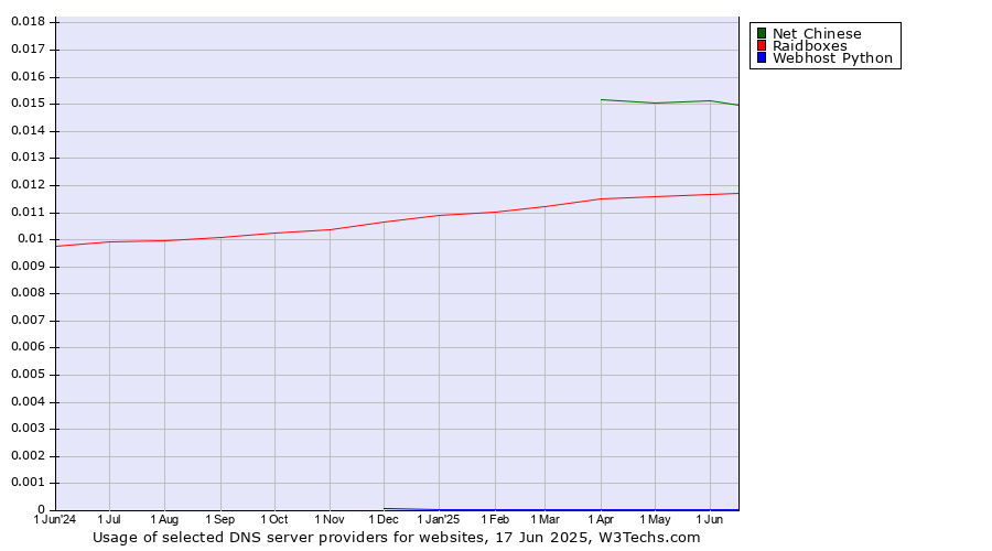 Historical trends in the usage of Net Chinese vs. Raidboxes vs. Webhost Python