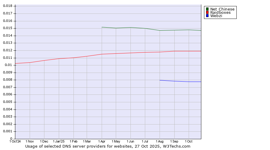 Historical trends in the usage of Net Chinese vs. Raidboxes vs. Webzi