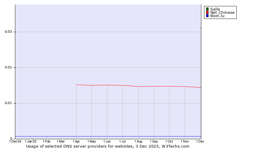 Historical trends in the usage of Salla vs. Net Chinese vs. Root.lu