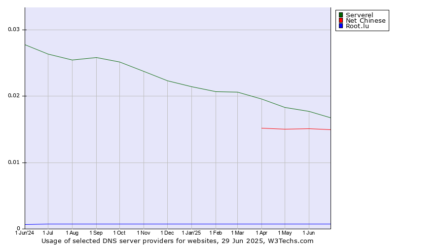 Historical trends in the usage of Serverel vs. Net Chinese vs. Root.lu