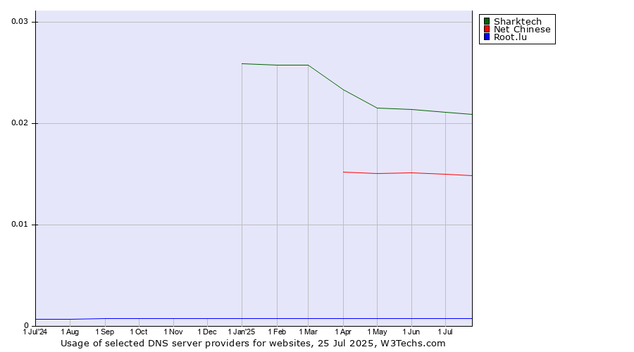 Historical trends in the usage of Sharktech vs. Net Chinese vs. Root.lu