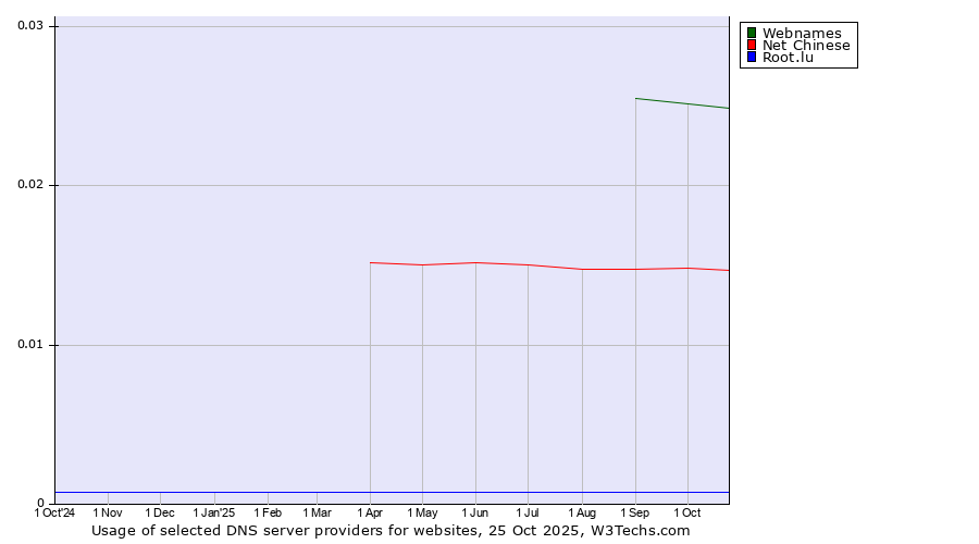 Historical trends in the usage of Webnames vs. Net Chinese vs. Root.lu