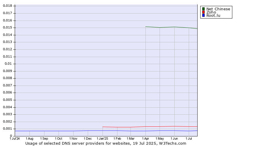 Historical trends in the usage of Net Chinese vs. Zoho vs. Root.lu