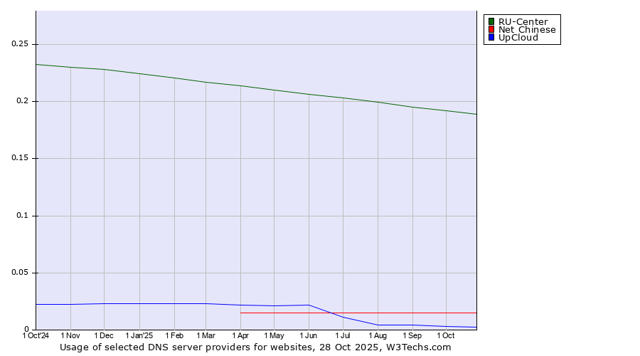 Historical trends in the usage of RU-Center vs. Net Chinese vs. UpCloud