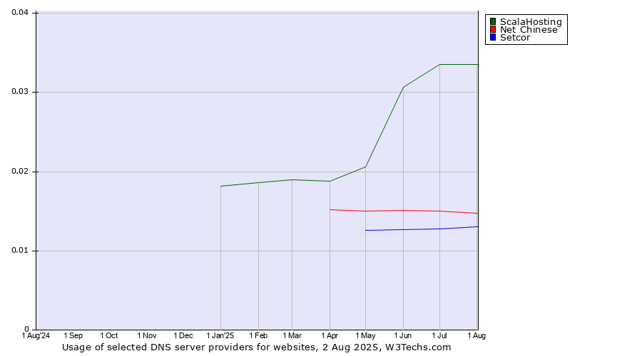Historical trends in the usage of ScalaHosting vs. Net Chinese vs. Setcor