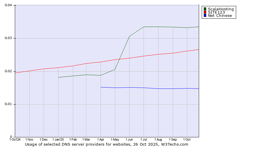 Historical trends in the usage of ScalaHosting vs. SITE123 vs. Net Chinese