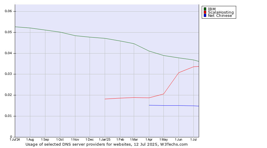 Historical trends in the usage of IBM vs. ScalaHosting vs. Net Chinese