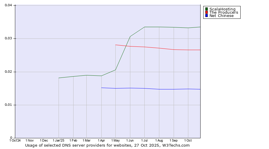 Historical trends in the usage of ScalaHosting vs. The Producers vs. Net Chinese