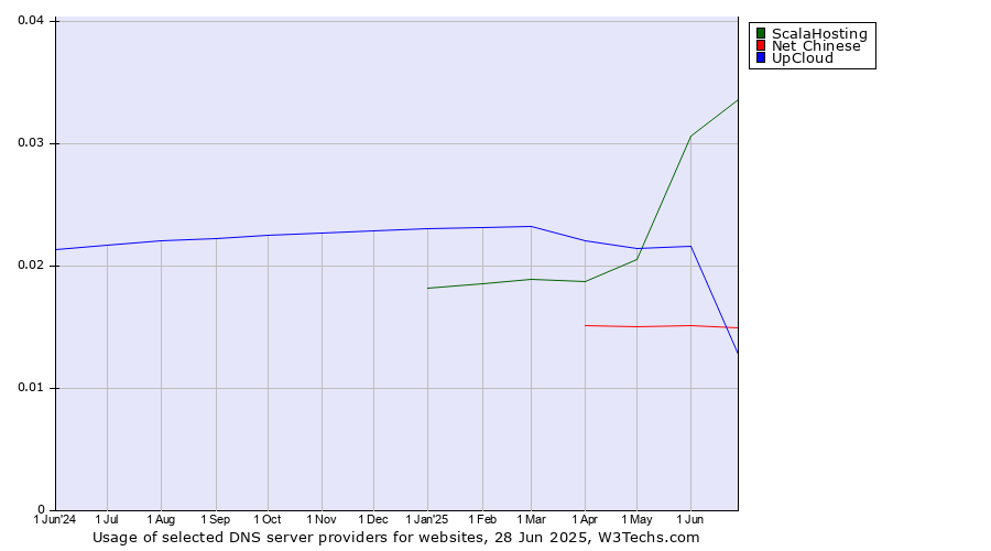 Historical trends in the usage of ScalaHosting vs. UpCloud vs. Net Chinese