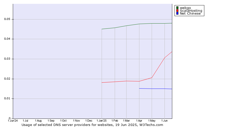 Historical trends in the usage of webgo vs. ScalaHosting vs. Net Chinese