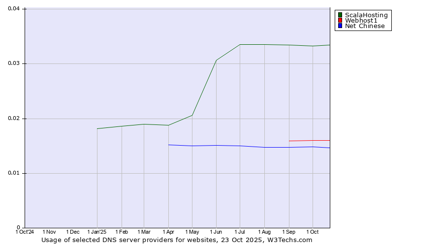 Historical trends in the usage of ScalaHosting vs. Webhost1 vs. Net Chinese