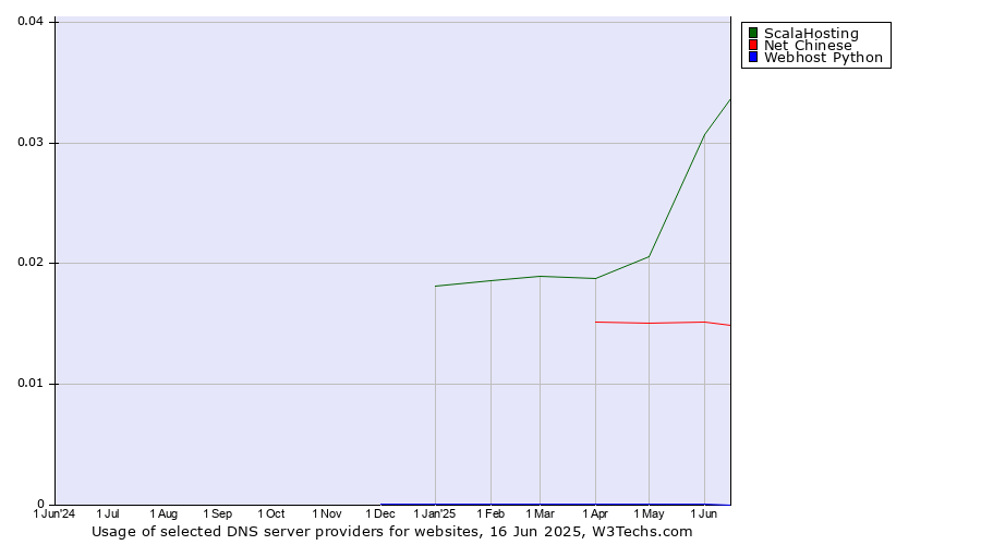 Historical trends in the usage of ScalaHosting vs. Net Chinese vs. Webhost Python