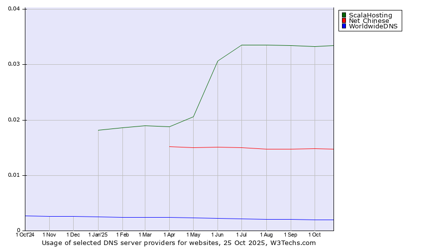 Historical trends in the usage of ScalaHosting vs. Net Chinese vs. WorldwideDNS