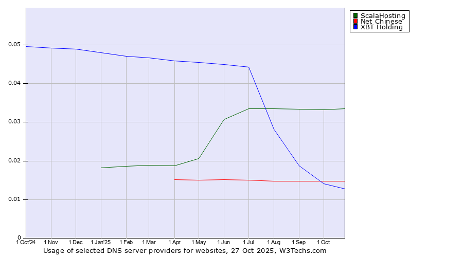 Historical trends in the usage of ScalaHosting vs. Net Chinese vs. XBT Holding