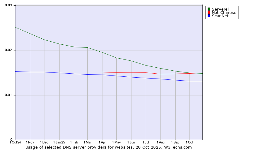 Historical trends in the usage of Serverel vs. Net Chinese vs. ScanNet