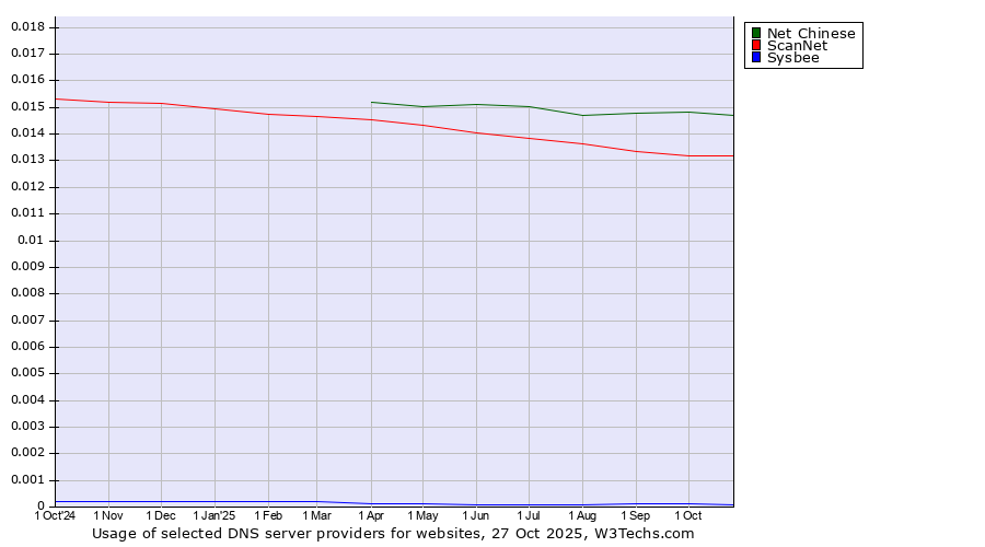 Historical trends in the usage of Net Chinese vs. ScanNet vs. Sysbee