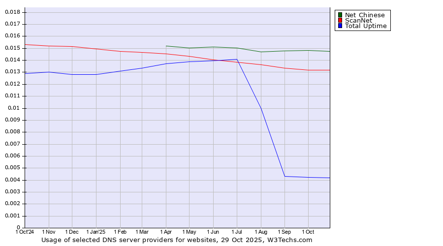 Historical trends in the usage of Net Chinese vs. ScanNet vs. Total Uptime