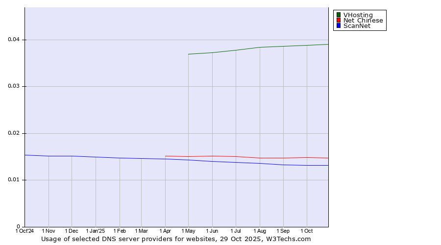 Historical trends in the usage of VHosting vs. Net Chinese vs. ScanNet