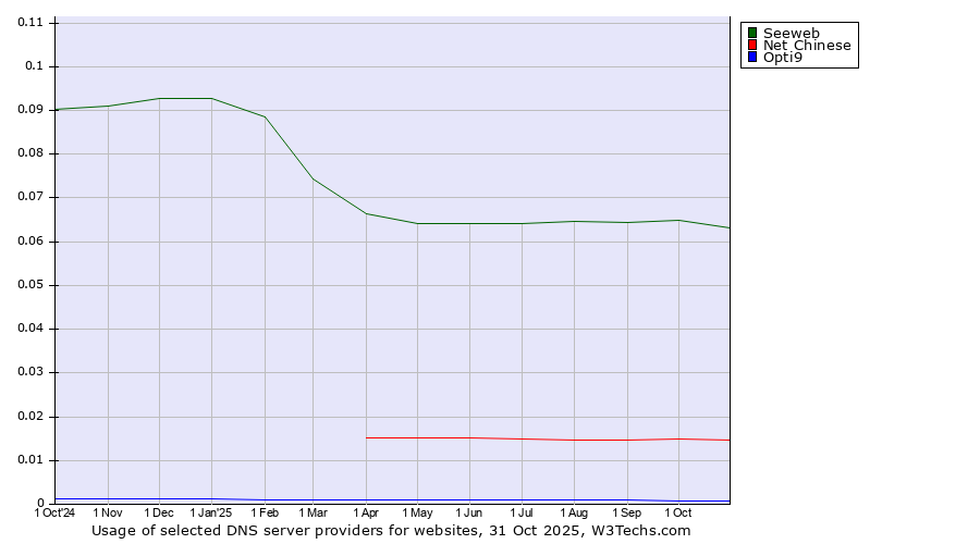 Historical trends in the usage of Seeweb vs. Net Chinese vs. Opti9