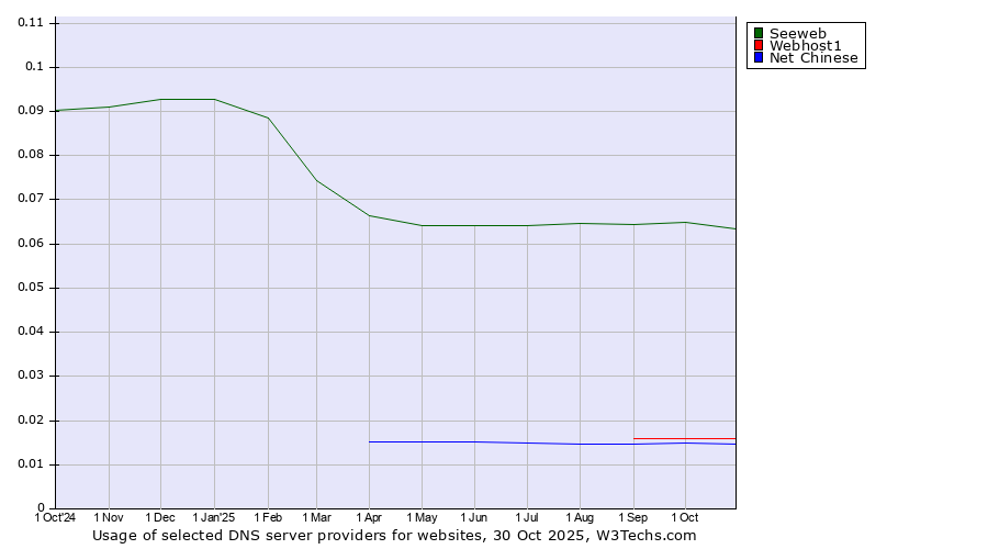 Historical trends in the usage of Seeweb vs. Webhost1 vs. Net Chinese