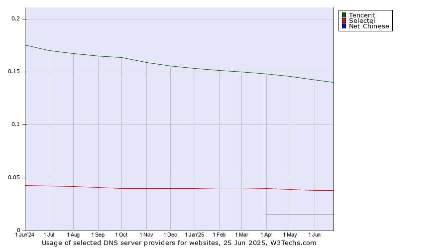 Historical trends in the usage of Tencent vs. Selectel vs. Net Chinese