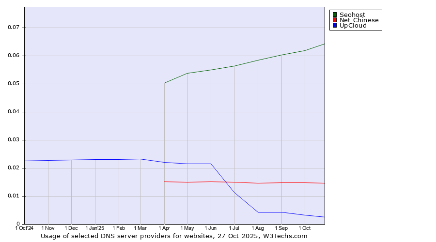 Historical trends in the usage of Seohost vs. Net Chinese vs. UpCloud