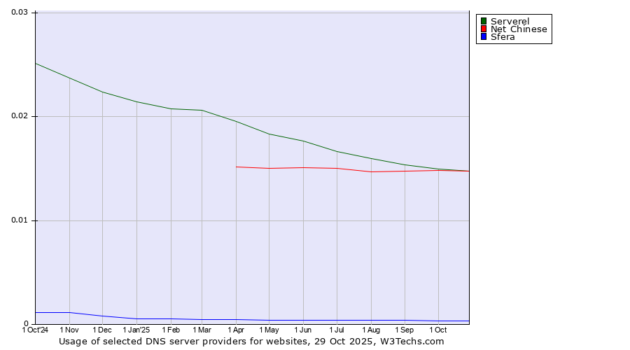 Historical trends in the usage of Serverel vs. Net Chinese vs. Sfera