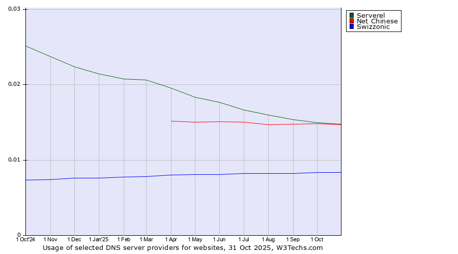 Historical trends in the usage of Serverel vs. Net Chinese vs. Swizzonic