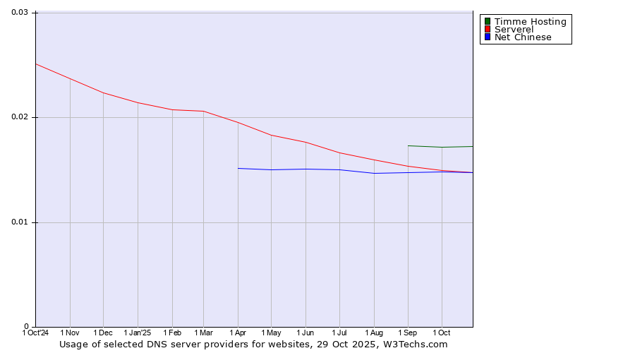Historical trends in the usage of Timme Hosting vs. Serverel vs. Net Chinese