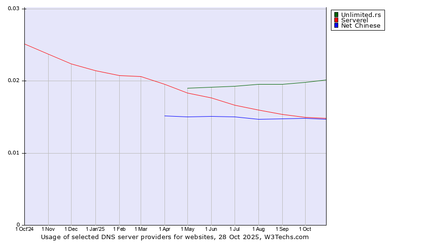 Historical trends in the usage of Unlimited.rs vs. Serverel vs. Net Chinese