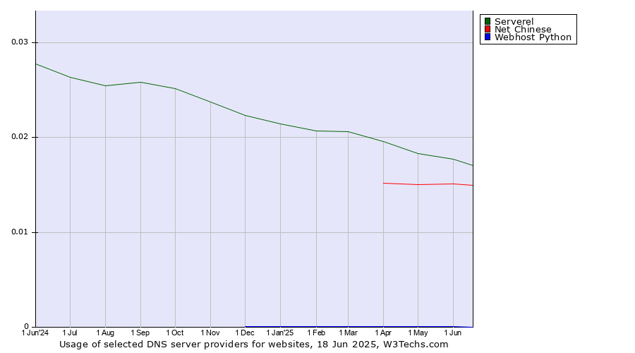 Historical trends in the usage of Serverel vs. Net Chinese vs. Webhost Python